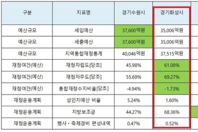 《최 기자의 돋보기》 인구 100만 도시 화성시 재정은 건전한 구조이다.