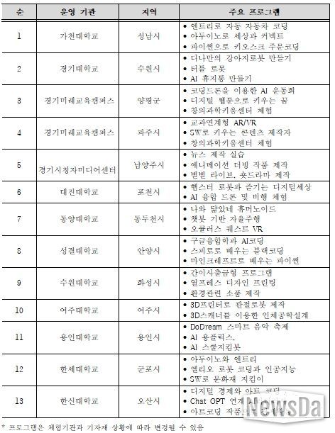 지역별 협력 기관 및 주요 프로그램