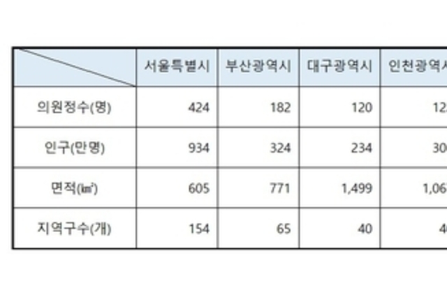《집중취재‘돋보기’》균형(均衡)이란 미명(美名) 역차별 받은 경기도 시군구의회 제1탄 숫자로 보는 역차별 현황