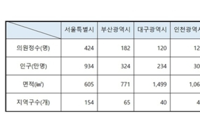 《집중취재‘돋보기’》균형(均衡)이란 미명(美名) 역차별 받은 경기도 시군구의회 제1탄 숫자로 보는 역차별 현황