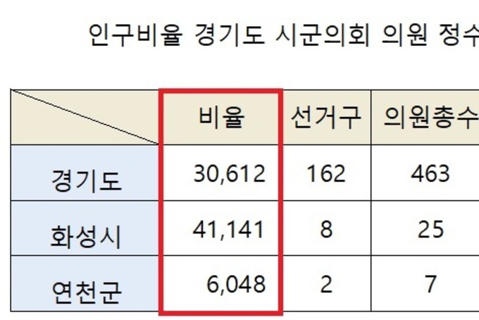 《집중취재‘돋보기’》균형(均衡)이란 미명(美名) 역차별 받은 경기도 시군구의회 제2탄 경기도 시군의회 인구로 보는 민낯