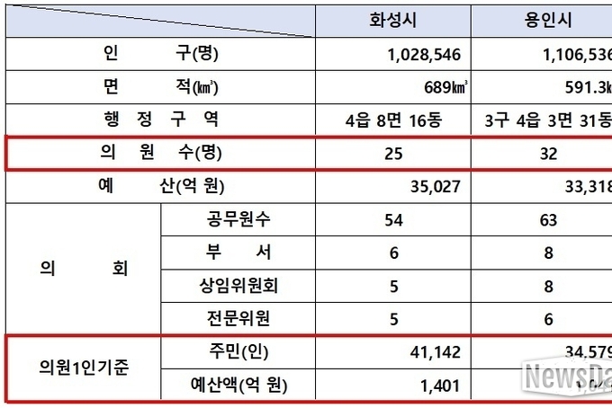 《집중취재‘돋보기’》균형(均衡)이란 미명(美名) 역차별 받은 경기도 시군구의회 제3탄 실재(實在) 눈으로 볼 수 있는 불균형(不均衡)