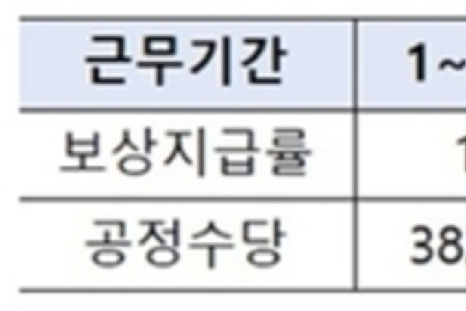 내년 공공부문 기간제 노동자 '공정수당' 지급…1년 미만 계약 금지