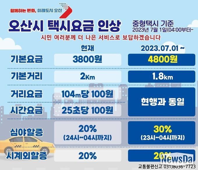 오산시, 택시요금 인상 예정으로 인한 시민들의 불편 최소화에 노력