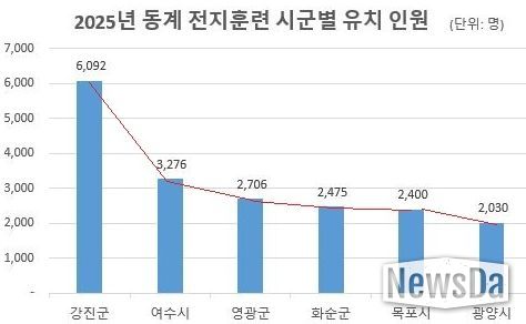 강진군 전지훈련 유치 실적 그래프이다.