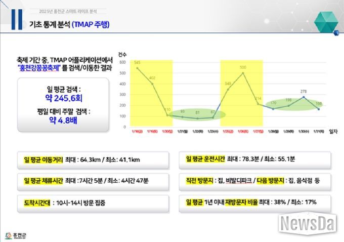 2025년 홍천강 꽁꽁축제 데이터 분석 결과 발표