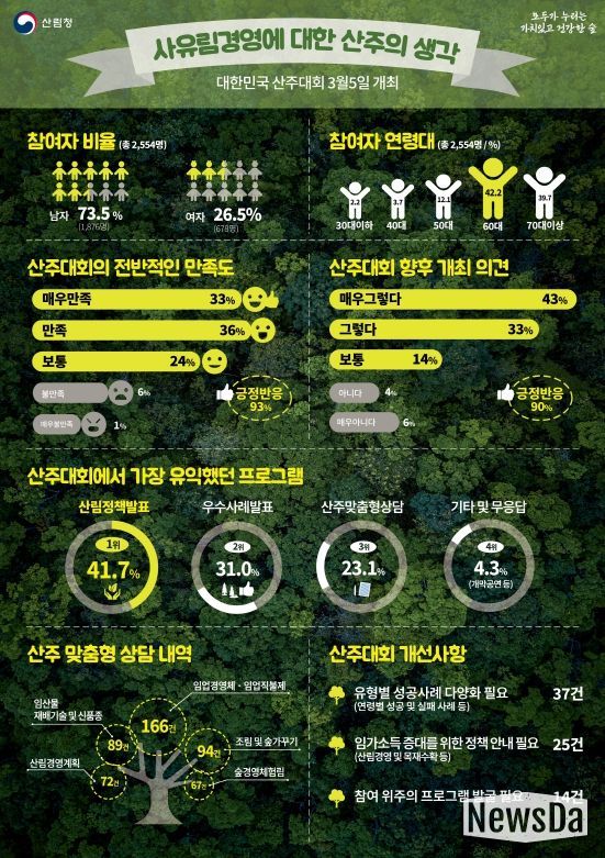 대한민국 산주대회 설문조사 결과.