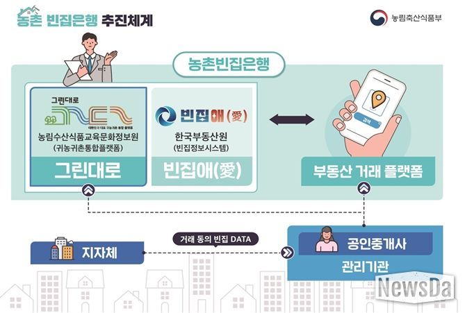 농촌빈집은행 추진 체계도