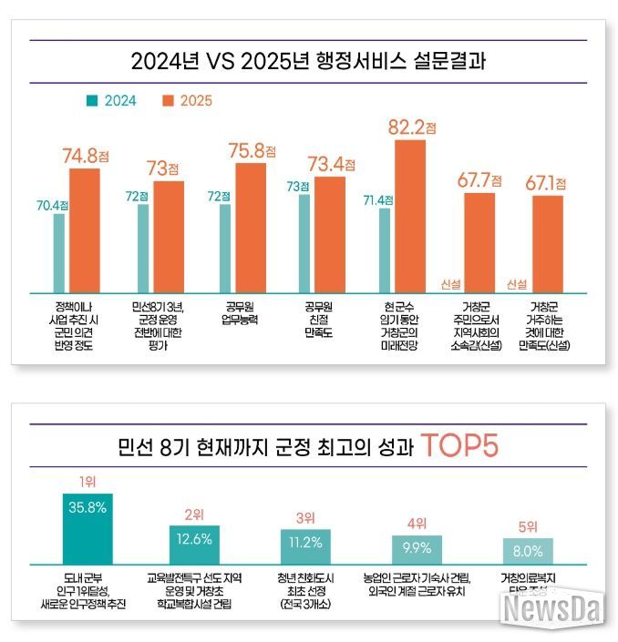 거창군 민선 8기 3년, 군정운영평가 73점, 거창군 미래전망 82.2%