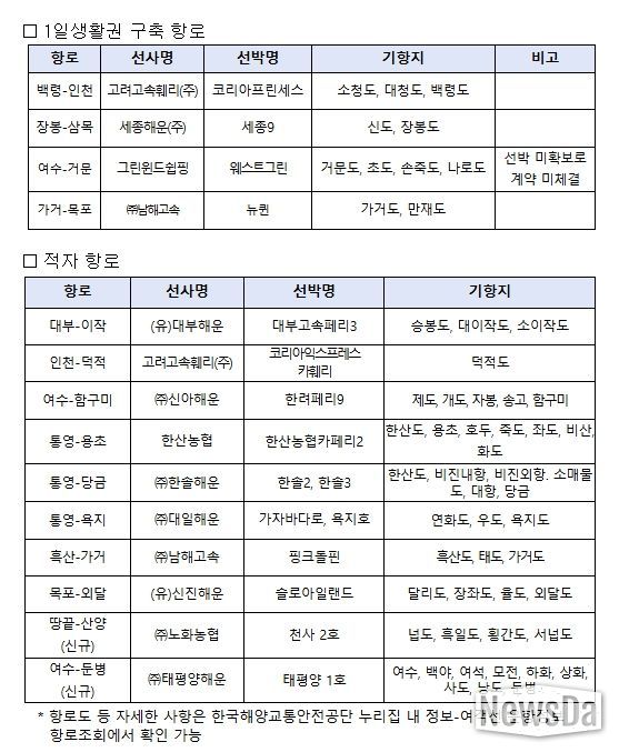 2025년도 연안여객항로 안정화 지원사업 지원항로 현황