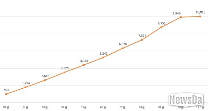 2025년 월별 누적 거래 금액
