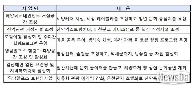 울산 해양산악레저 특구 특화사업 내역(총 6개)