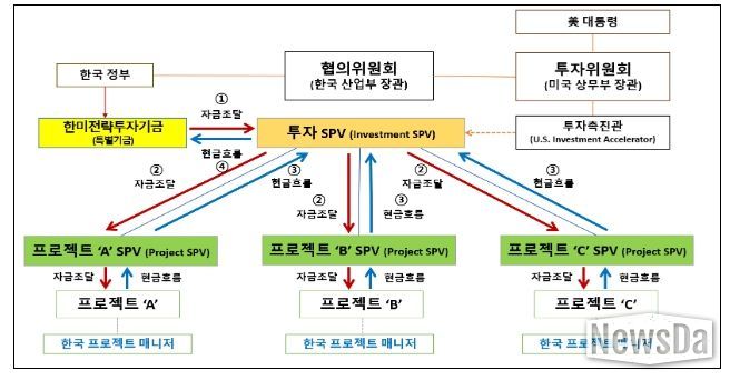 2,000억불 투자의 자금조달 및 현금흐름 구조도