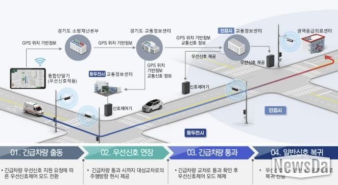 동두천시, 경기북부 최초 ‘관내 전 구간 온라인 교통신호제어 및 광역 긴급차량 우선신호시스템’ 구축 완료