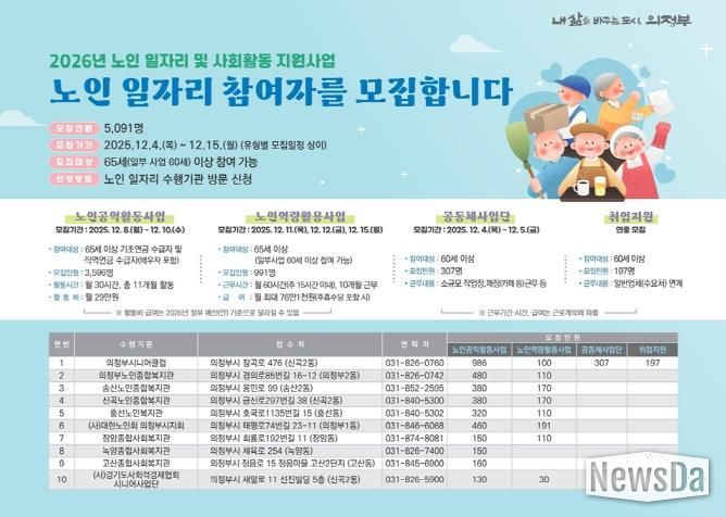 의정부시, 노인 일자리 참여자 5천91명 대규모 모집…역대 최대 규모