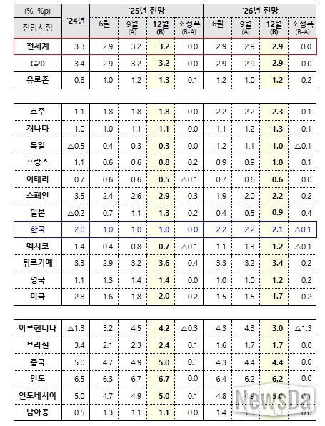 「OECD 경제전망」(성장률)