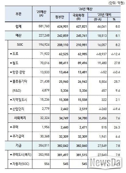 국토교통부'26년 예산 총괄표