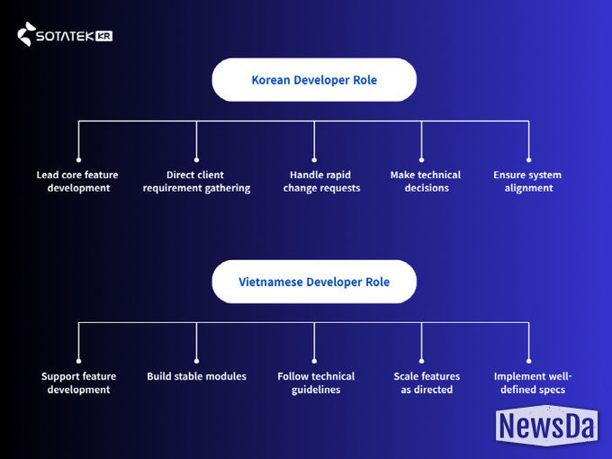 소타텍 코리아 개발자 Role
