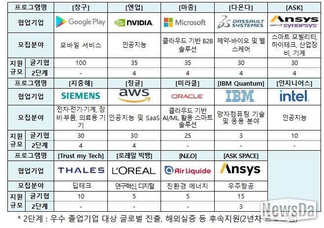 ’25년 글로벌 기업별 주요 지원 분야 및 규모(안)
