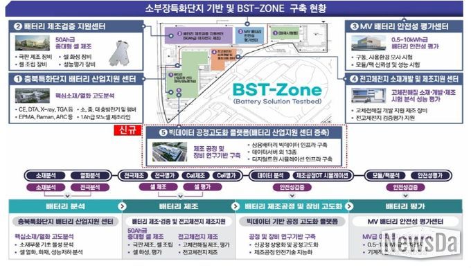 소부장특화단지 기반 및 BST-ZONE 구축 현황
