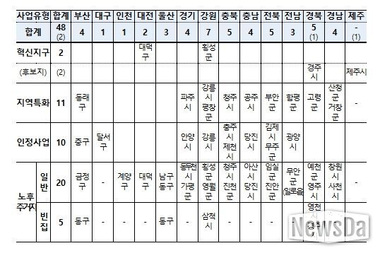 도시재생사업 유형