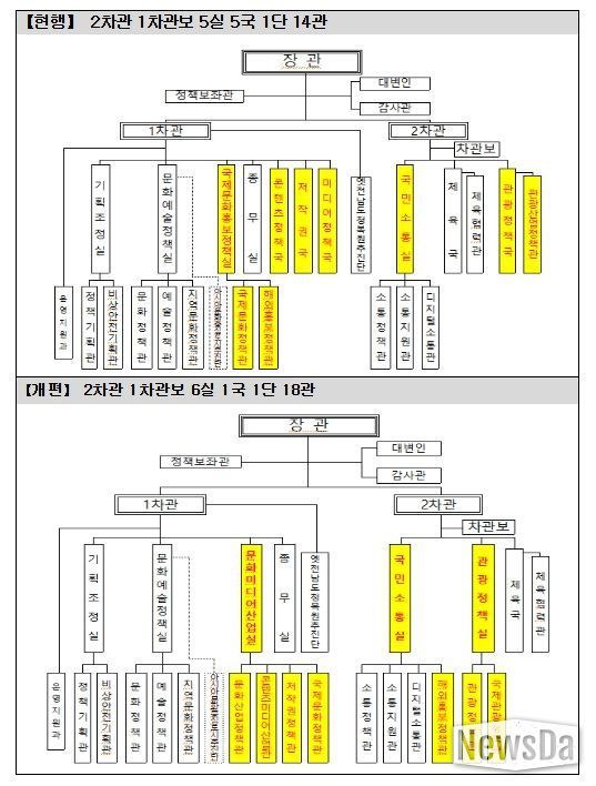 문화체육관광부 본부 조직 개편도