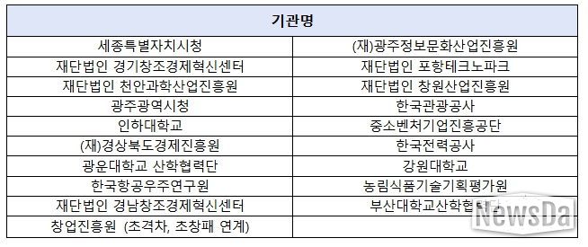 CES 2026 K-스타트업 통합관 참여기관