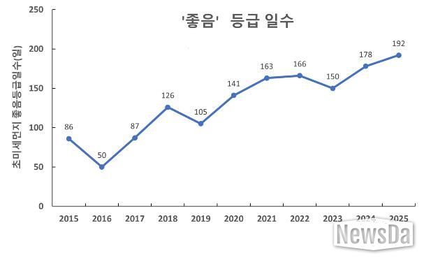 초미세먼지 연간 대기환경등급 일수