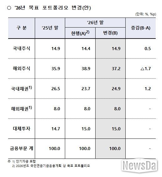 2026년도 기금운용계획상 목표 포트폴리오