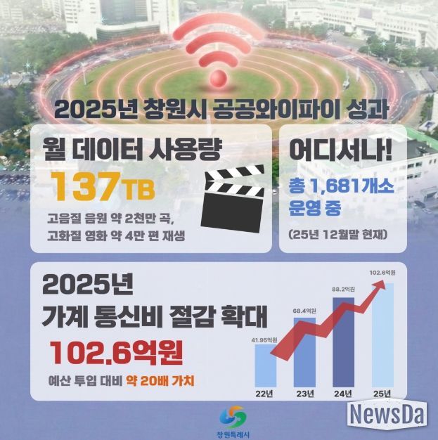 창원특례시, 공공와이파이로 시민 통신비 연간 102.6억 절감!