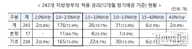 행정안전부