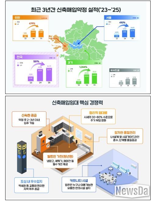 최근 3년간 신축매입약정 실적 및 핵심 경쟁력