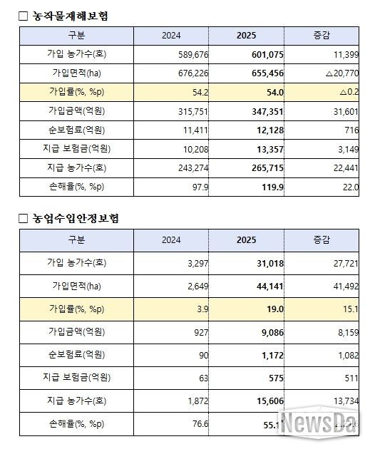 2025년 농작물보험 주요 운영실적