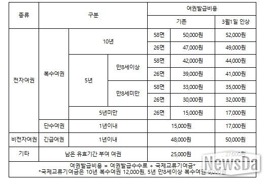 여권발급수수료 인상 전후 비교표