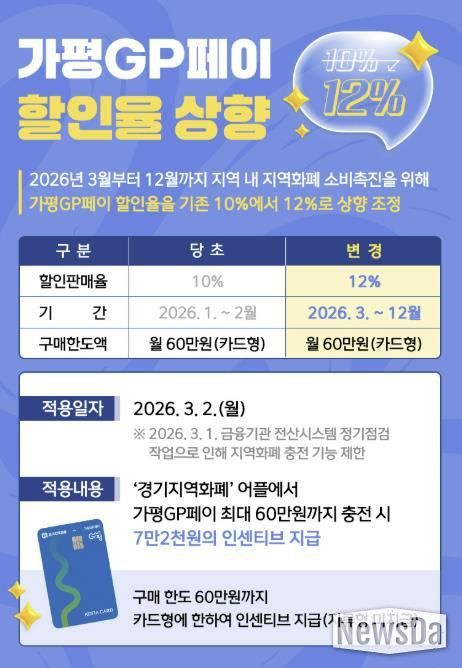 '가평GP페이' 3월부터 인센티브 12%로 상향