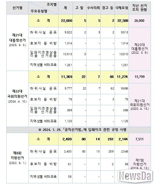 허위사실 공표 등 위법행위 조치현황
