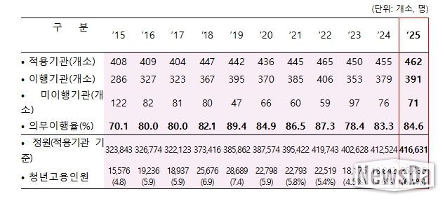 공공기관 청년고용의무제 이행결과