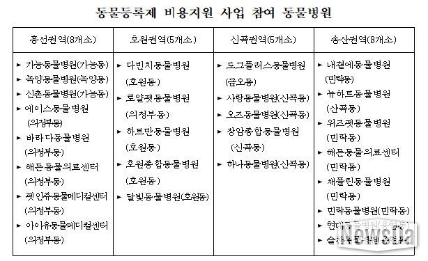 동물등록제 비용지원 사업 참여 동물병원