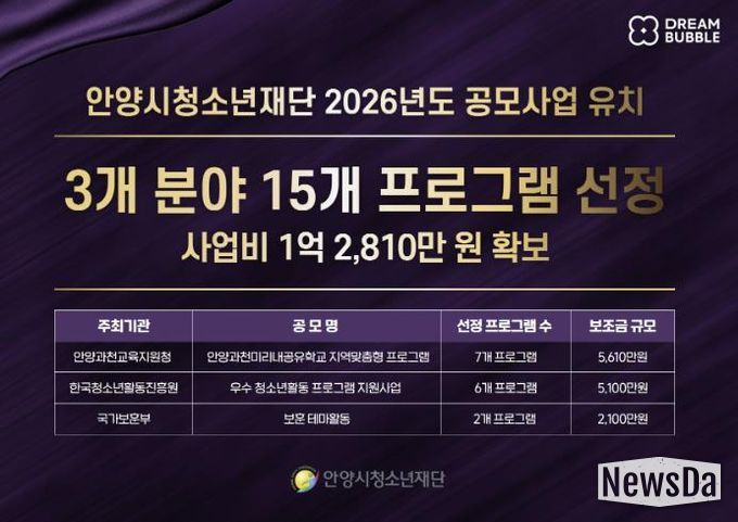 안양시청소년재단, 공모사업 3개 분야 15개 프로그램 선정…1억 2,810만 원 유치