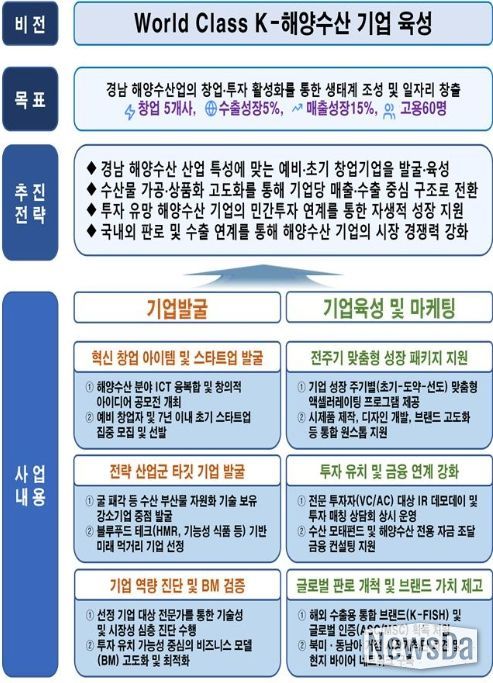 해양수산 창업투자지원센터 사업계획