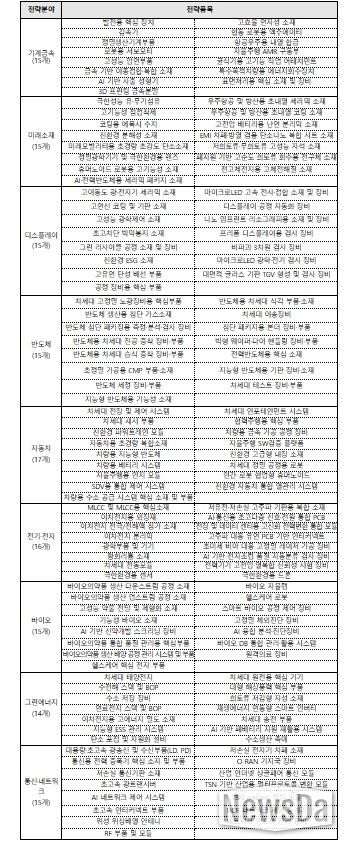 중소기업 특화로드맵(소재·부품·장비) 지원 분야