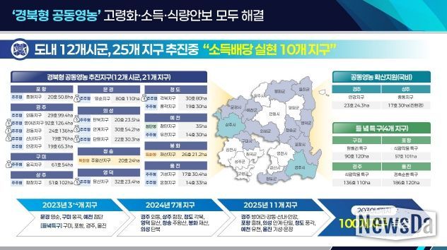 ‘경북형 공동영농’ 추진현황 인포그래픽
