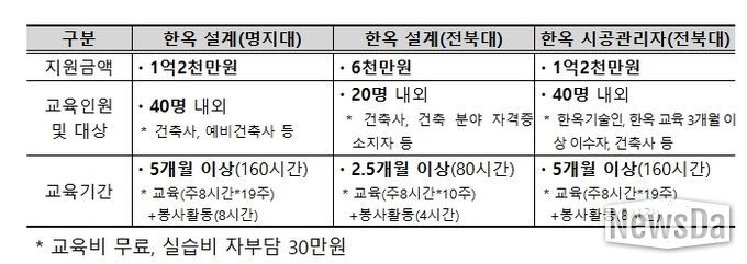 한옥 건축 설계 및 시공관리 전문교육 국비 지원 교육