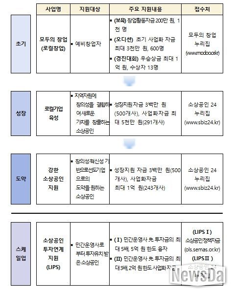 소상공인 성장 및 도약 사업 체계