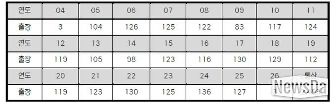 삼성 강민호 연도별 출장 경기 수