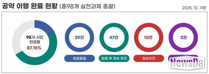 전라남도 나주시가 한국매니페스토실천본부에서 주관한 ‘2026년 민선 8기 전국 기초자치단체장 공약 이행 및 정보공개 평가’에서 2년 연속 최고 등급인 ‘SA’(스페셜에이)를 받았다.