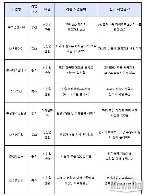 제51차 사업재편계획심의위원회 승인기업