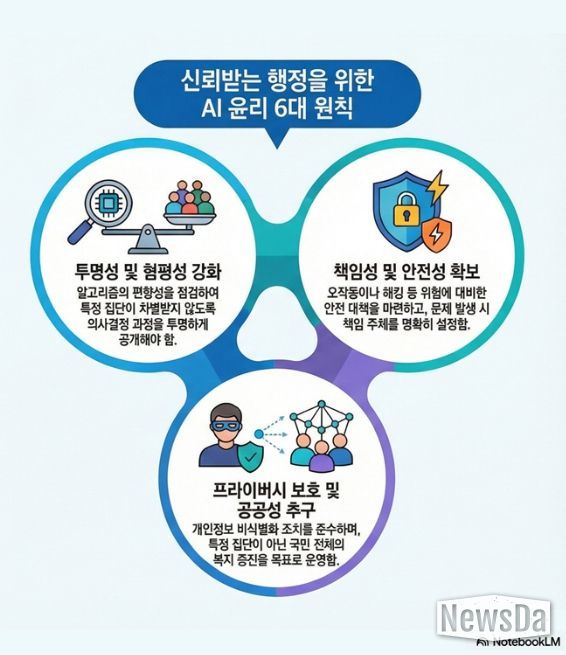 AI 윤리 6대 원칙